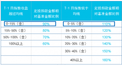 投资者账户中需留脚
